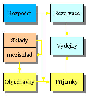 sklady_schema.png